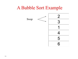A Bubble Sort Example
Swap

39

2
3
1
4
5
6

 