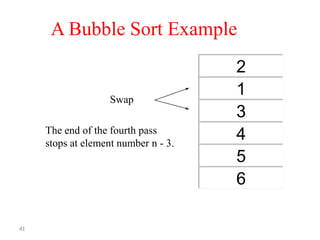 A Bubble Sort Example

Swap
The end of the fourth pass
stops at element number n - 3.

41

2
1
3
4
5
6

 