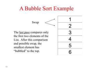 A Bubble Sort Example
Swap
The last pass compares only
the first two elements of the
List. After this comparison
and possible swap, the
smallest element has
“bubbled” to the top.

43

1
2
3
4
5
6

 