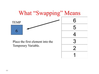 What “Swapping” Means
TEMP

6
Place the first element into the
Temporary Variable.

44

6
5
4
3
2
1

 