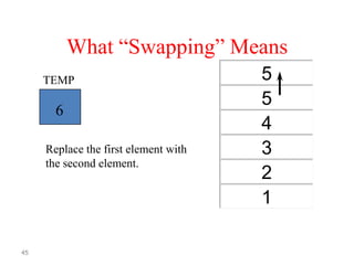 What “Swapping” Means
TEMP

6
Replace the first element with
the second element.

45

5
5
4
3
2
1

 