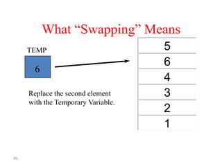 What “Swapping” Means
TEMP

6
Replace the second element
with the Temporary Variable.

46

5
6
4
3
2
1

 