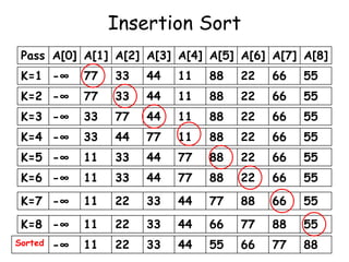 Insertion Sort
Pass A[0] A[1] A[2] A[3] A[4] A[5] A[6] A[7] A[8]
K=1 -∞

77

33

44

11

88

22

66

55

K=2 -∞

77

33

44

11

88

22

66

55

K=3 -∞

33

77

44

11

88

22

66

55

K=4 -∞

33

44

77

11

88

22

66

55

K=5 -∞

11

33

44

77

88

22

66

55

K=6 -∞

11

33

44

77

88

22

66

55

K=7 -∞

11

22

33

44

77

88

66

55

K=8 -∞

11

22

33

44

66

77

88

55

-∞

11

22

33

44

55

66

77

88 60

Sorted

 