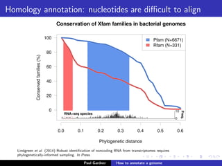 The QRNA approach...
Rivas et al. (2001) Computational identiﬁcation of noncoding RNAs in E. coli by comparative genomics. Current
Biology.
Paul Gardner Genome annotation
 