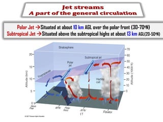 Polar Jet Situated at about 10 km AGL over the polar front (30-70oN)
Subtropical Jet Situated above the subtropical highs at about 13 km AGL(20-50oN)

17

 