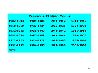 Previous El Niño Years
1902-1903

1905-1906

1911-1912

1914-1915

1918-1919

1923-1924

1925-1926

1930-1931

1932-1933

1939-1940

1941-1942

1951-1952

1953-1954

1957-1958

1965-1966

1969-1970

1972-1973

1976-1977

1982-1983

1986-1987

1991-1992

1994-1995

1997-1998

2002-2003

2009-

30

 