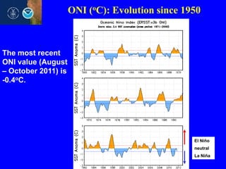 ONI (oC): Evolution since 1950

The most recent
ONI value (August
– October 2011) is
-0.4oC.

El Niño
neutral
La Niña

 