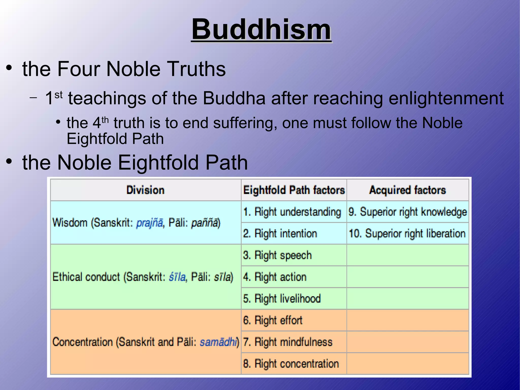 Buddhism the Four Noble Truths 1 st  teachings of the Buddha after reaching enlightenment the 4 th  truth is to end suffering, one must follow the Noble Eightfold Path the Noble Eightfold Path 