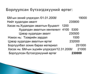 БМ-ын эхний үлдэгдэл /01.01.2008/
19000
Нийт худалдан авалт
235800
Хасах нь:Худалдан авалтын буцаалт 1200
Худалдан авалтын хөнгөлөлт 4100 5300
Цэвэр худалдан авалт
230500
Нэмэх нь: Тээврийн зардал
1500
Цэвэр худалдан авалтын өртөг
232000
Борлуулбал зохих бараа материал
251000
Хасах нь: БМ-ын эцсийн үлдэгдэл/12.31.2008/
21000
Борлуулсан бүтээгдэхүүний өртөг
230000

 