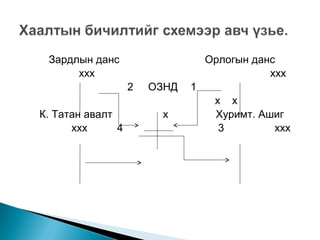 Зардлын данс
ххх

Орлогын данс
ххх
2

К. Татан авалт
ххх
4

ОЗНД
х

1
х х
Хуримт. Ашиг
3
ххх

 