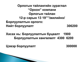 Орлогын тайлангийн зураглал
“Орхон” компани
Орлогын тайлан
12-р сарын 13 19””/жилийнх/
Борлуулалтын орлого:
Нийт борлуулалт
306200
Хасах нь: Борлуулалтын буцаалт 1900
Борлуулалтын хөнгөлөлт 4300 6200
Цэвэр борлуулалт

300000

 