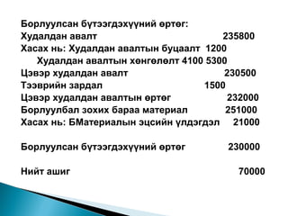 Борлуулсан бүтээгдэхүүний өртөг:
Худалдан авалт
235800
Хасах нь: Худалдан авалтын буцаалт 1200
Худалдан авалтын хөнгөлөлт 4100 5300
Цэвэр худалдан авалт
230500
Тээврийн зардал
1500
Цэвэр худалдан авалтын өртөг
232000
Борлуулбал зохих бараа материал
251000
Хасах нь: БМатериалын эцсийн үлдэгдэл 21000
Борлуулсан бүтээгдэхүүний өртөг
Нийт ашиг

230000
70000

 