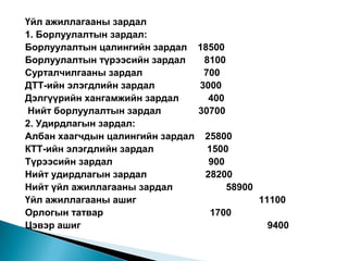 Үйл ажиллагааны зардал
1. Борлуулалтын зардал:
Борлуулалтын цалингийн зардал
Борлуулалтын түрээсийн зардал
Сурталчилгааны зардал
ДТТ-ийн элэгдлийн зардал
Дэлгүүрийн хангамжийн зардал
Нийт борлуулалтын зардал
2. Удирдлагын зардал:
Албан хаагчдын цалингийн зардал
КТТ-ийн элэгдлийн зардал
Түрээсийн зардал
Нийт удирдлагын зардал
Нийт үйл ажиллагааны зардал
Үйл ажиллагааны ашиг
Орлогын татвар
Цэвэр ашиг

18500
8100
700
3000
400
30700
25800
1500
900
28200
58900
11100
1700
9400

 