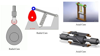 Lecture 13, 14 & 15 (Cam design) (1).pptx