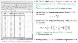 Lecture 13, 14 & 15 (Cam design) (1).pptx