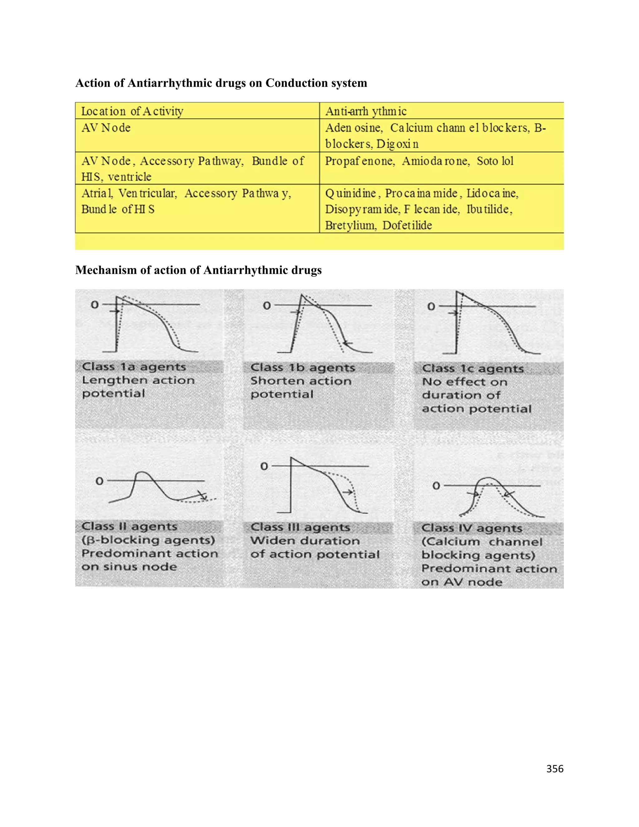 356 
 
Action of Antiarrhythmic drugs on Conduction system
Mechanism of action of Antiarrhythmic drugs
 