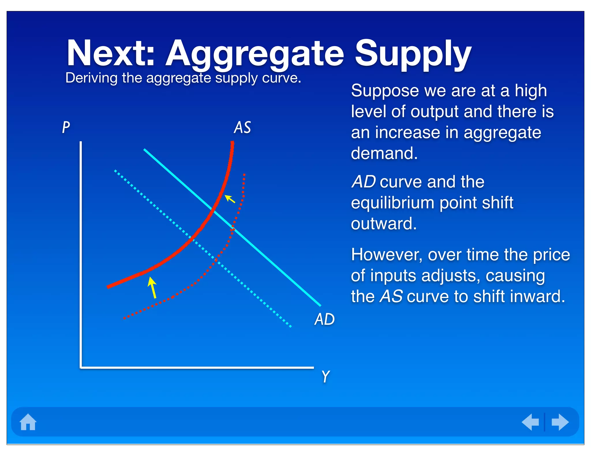 Next: Aggregate SupplyDeriving the aggregate supply curve.
P
Y
AD
AS
Suppose we are at a high
level of output and there is
an increase in aggregate
demand.
AD curve and the
equilibrium point shift
outward.
However, over time the price
of inputs adjusts, causing
the AS curve to shift inward.
 