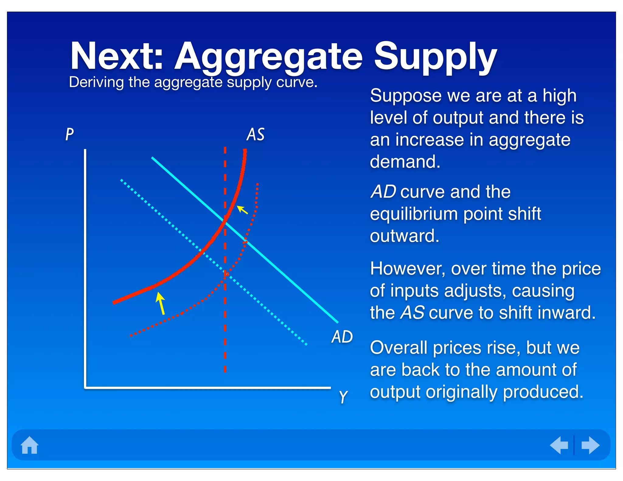 Next: Aggregate SupplyDeriving the aggregate supply curve.
P
Y
AD
AS
Overall prices rise, but we
are back to the amount of
output originally produced.
Suppose we are at a high
level of output and there is
an increase in aggregate
demand.
AD curve and the
equilibrium point shift
outward.
However, over time the price
of inputs adjusts, causing
the AS curve to shift inward.
 