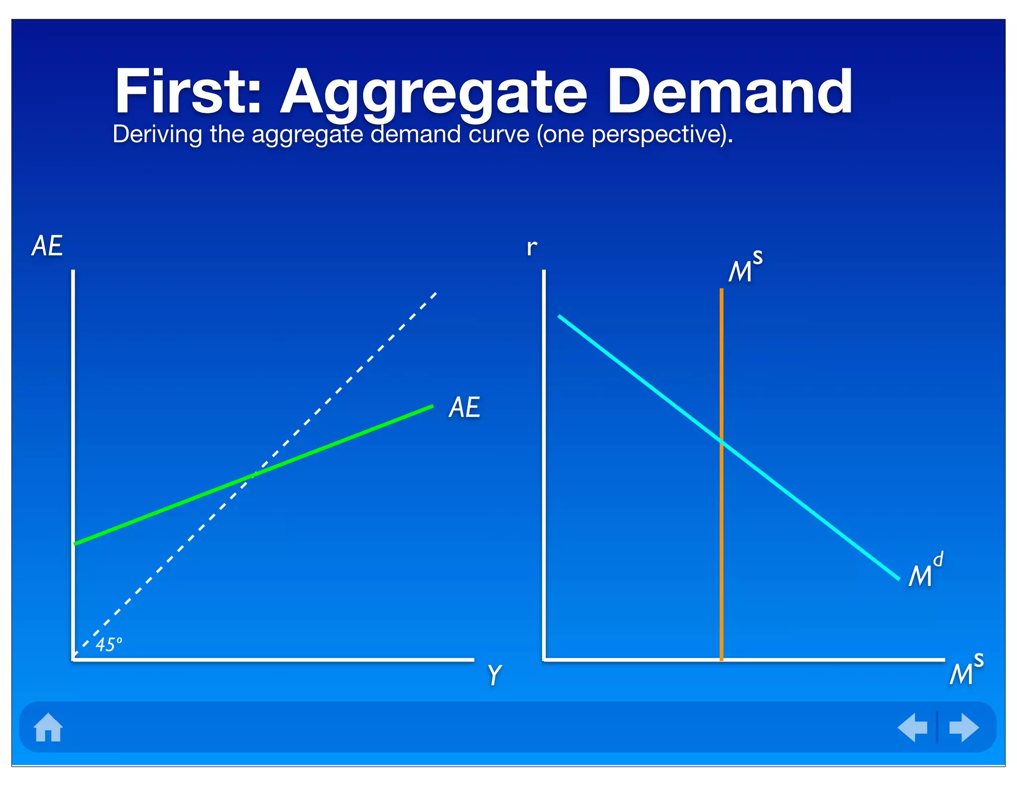 First: Aggregate DemandDeriving the aggregate demand curve (one perspective).
AE
Y
r
M
s
45º
M
s
M
d
AE
 