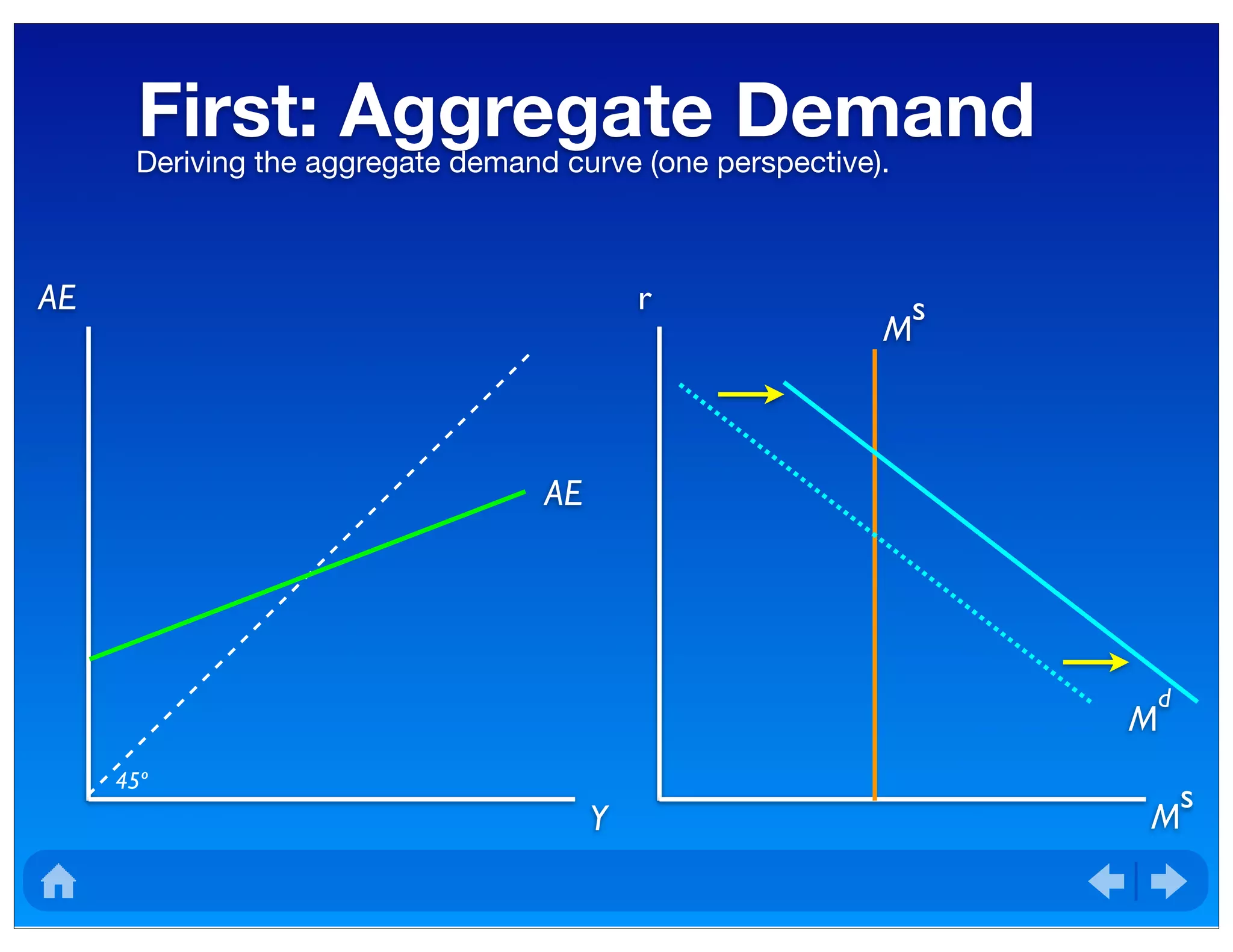 First: Aggregate DemandDeriving the aggregate demand curve (one perspective).
AE
Y
45º
AE
r
M
s
M
d
M
s
 