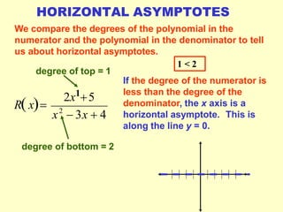 If the degree of the numerator is
less than the degree of the
denominator, (remember degree
is the highest power on any x
term) the x axis is a horizontal
asymptote.
If the degree of the numerator is
less than the degree of the
denominator, the x axis is a
horizontal asymptote. This is
along the line y = 0.
We compare the degrees of the polynomial in the
numerator and the polynomial in the denominator to tell
us about horizontal asymptotes.
2
x  3x  4
Rx
degree of bottom = 2
HORIZONTAL ASYMPTOTES
degree of top = 1
2x1
5
1 < 2
 