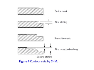 Figure 4 Contour cuts by CHM.
 