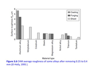 Figure 3.6 CHM average roughness of some alloys after removing 0.25 to 0.4
mm (El-Hofy, 1995 ).
 