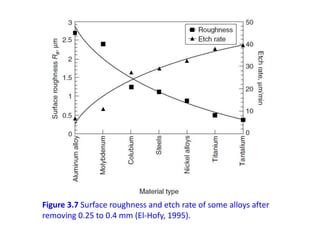 Figure 3.7 Surface roughness and etch rate of some alloys after
removing 0.25 to 0.4 mm (El-Hofy, 1995).
 