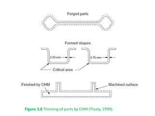 Figure 3.8 Thinning of parts by CHM (Tlusty, 1999).
 