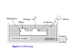 Figure 1. CHM setup.
 
