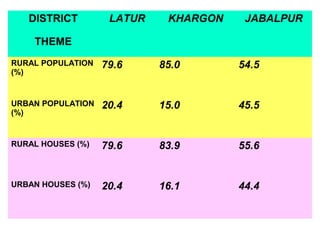 DISTRICT LATUR KHARGON JABALPUR
THEME
RURAL POPULATION
(%)
79.6 85.0 54.5
URBAN POPULATION
(%)
20.4 15.0 45.5
RURAL HOUSES (%) 79.6 83.9 55.6
URBAN HOUSES (%) 20.4 16.1 44.4
 