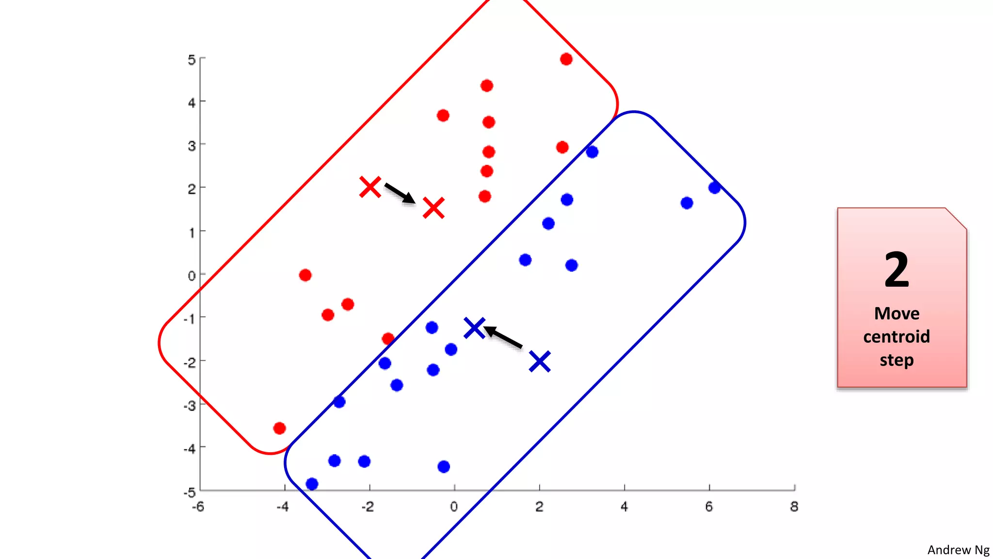 Andrew Ng
2
Move
centroid
step
 