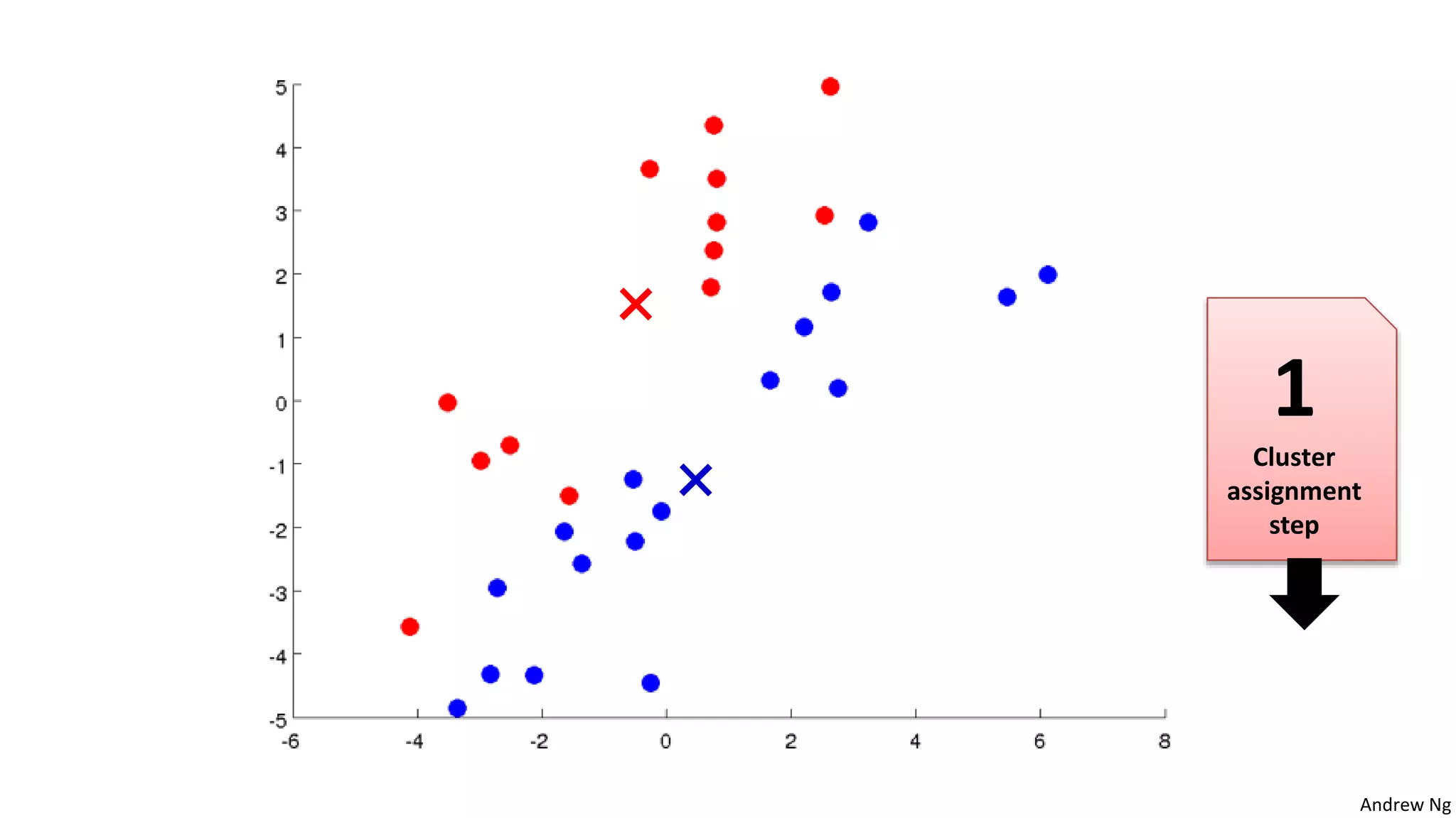 Andrew Ng
1
Cluster
assignment
step
 