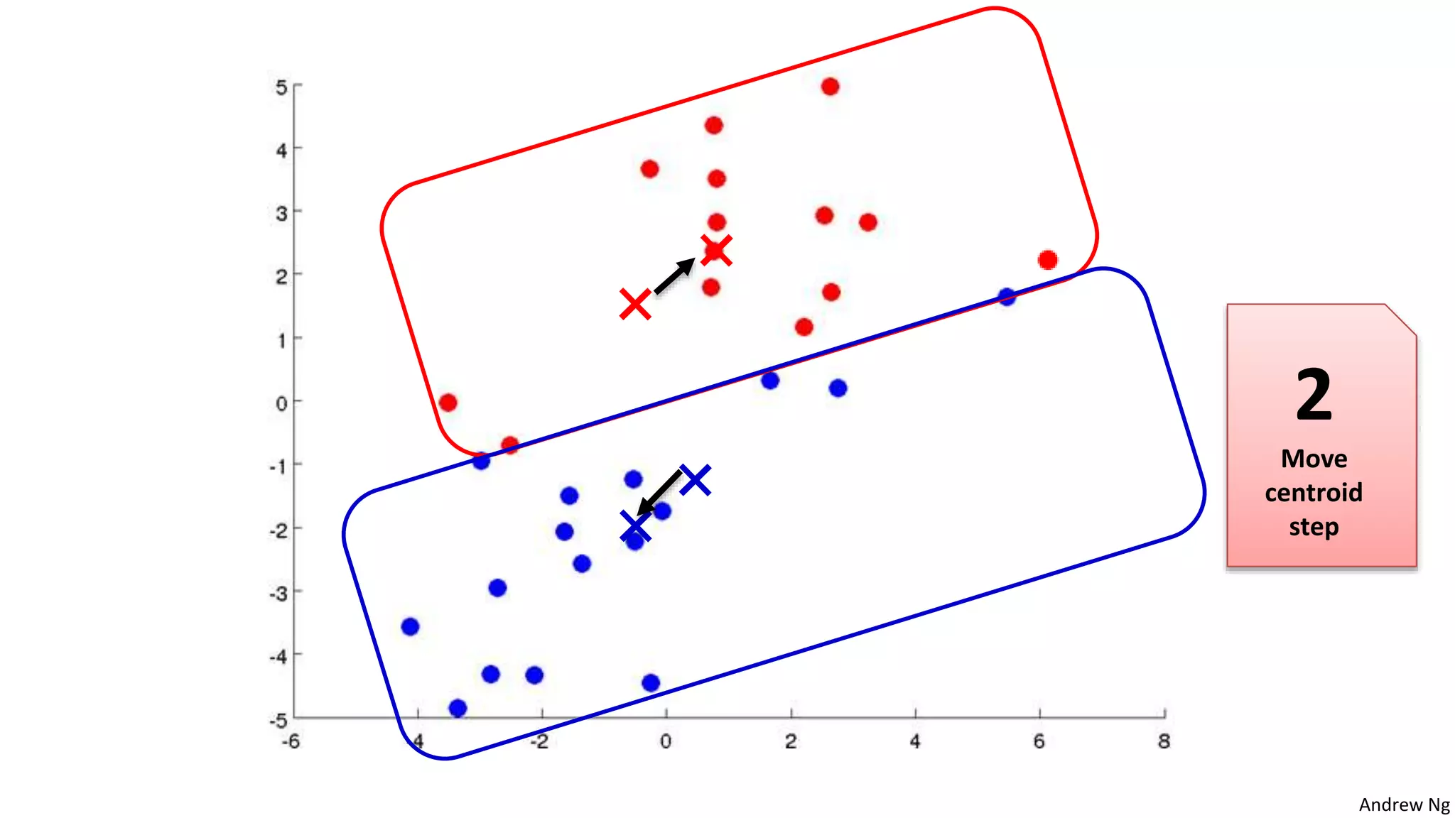 Andrew Ng
2
Move
centroid
step
 