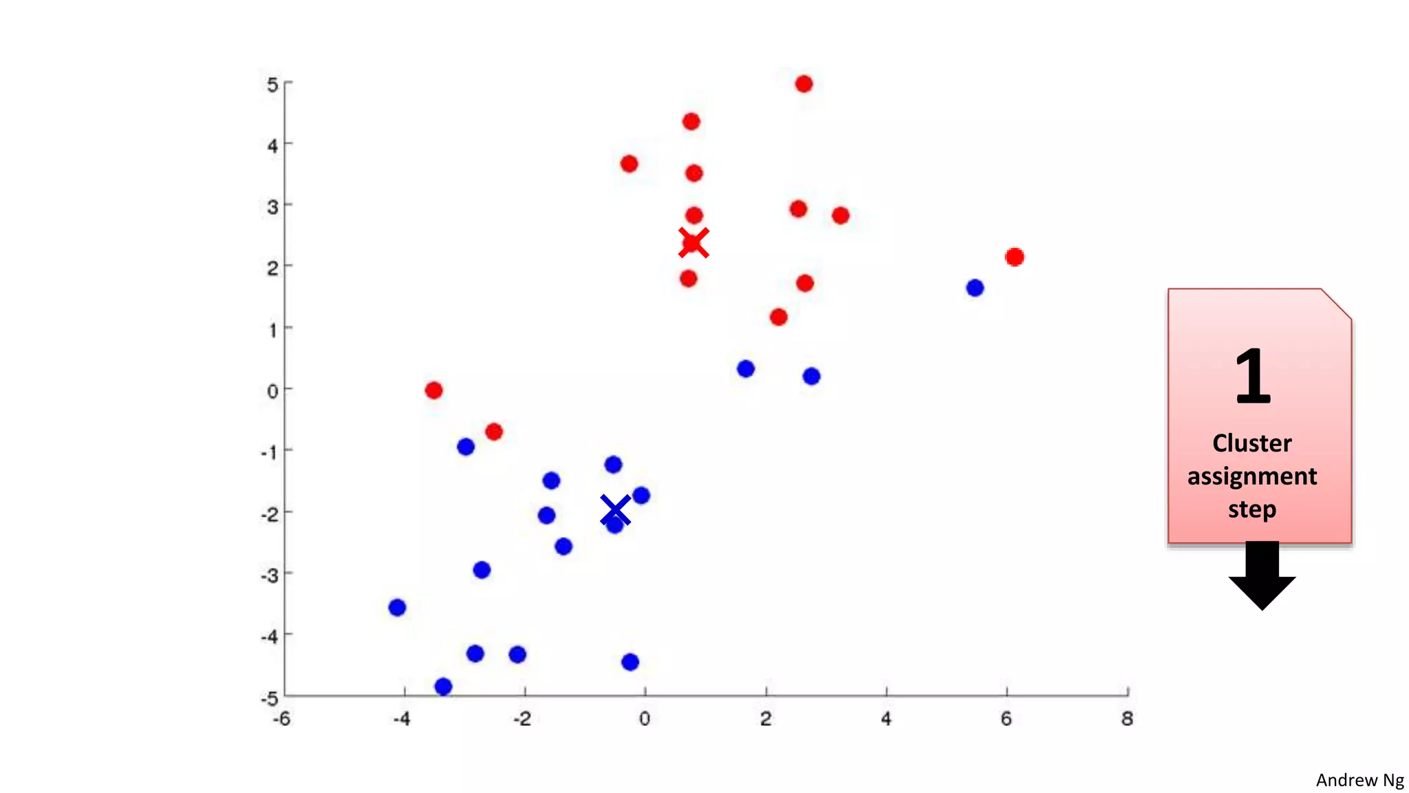 Andrew Ng
1
Cluster
assignment
step
 