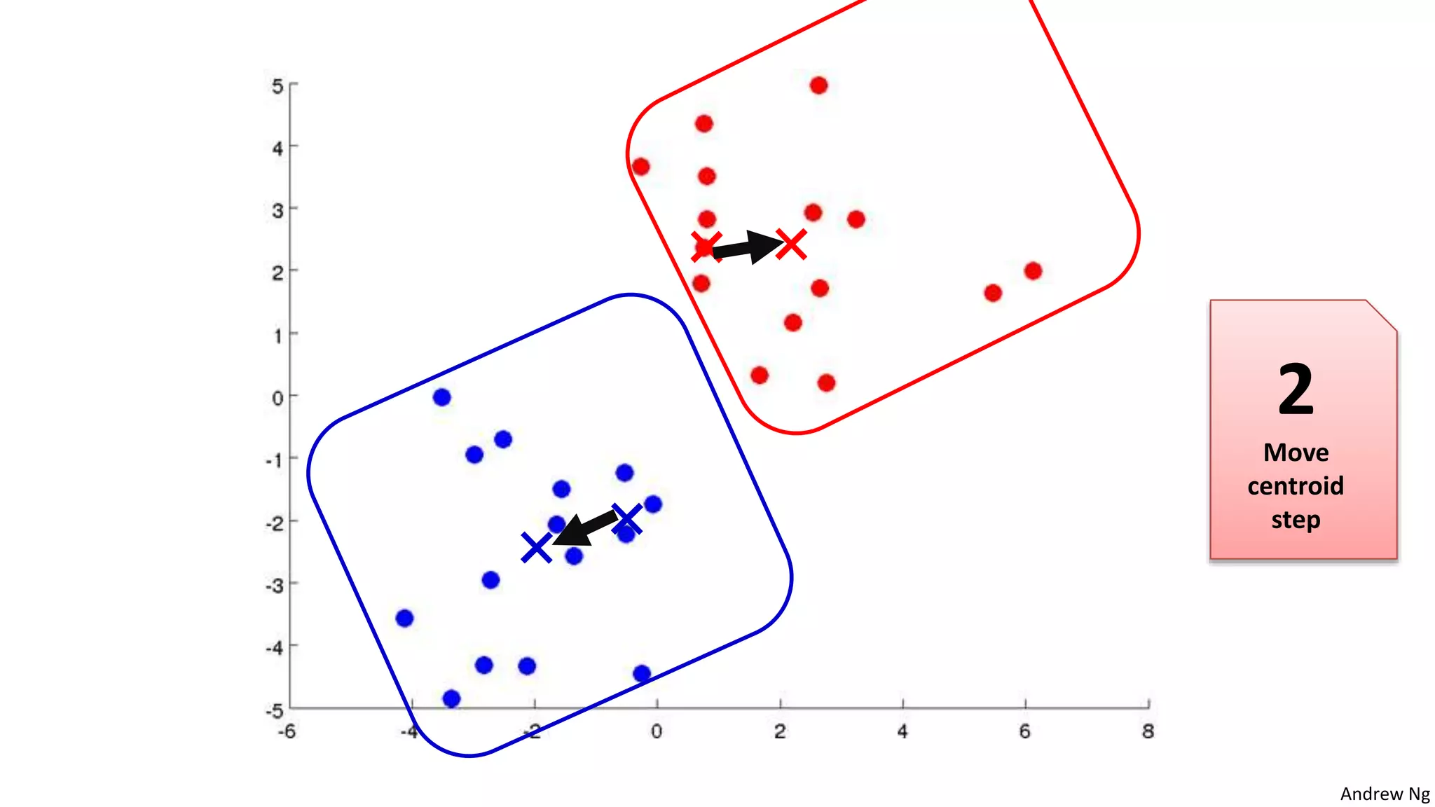 Andrew Ng
2
Move
centroid
step
 