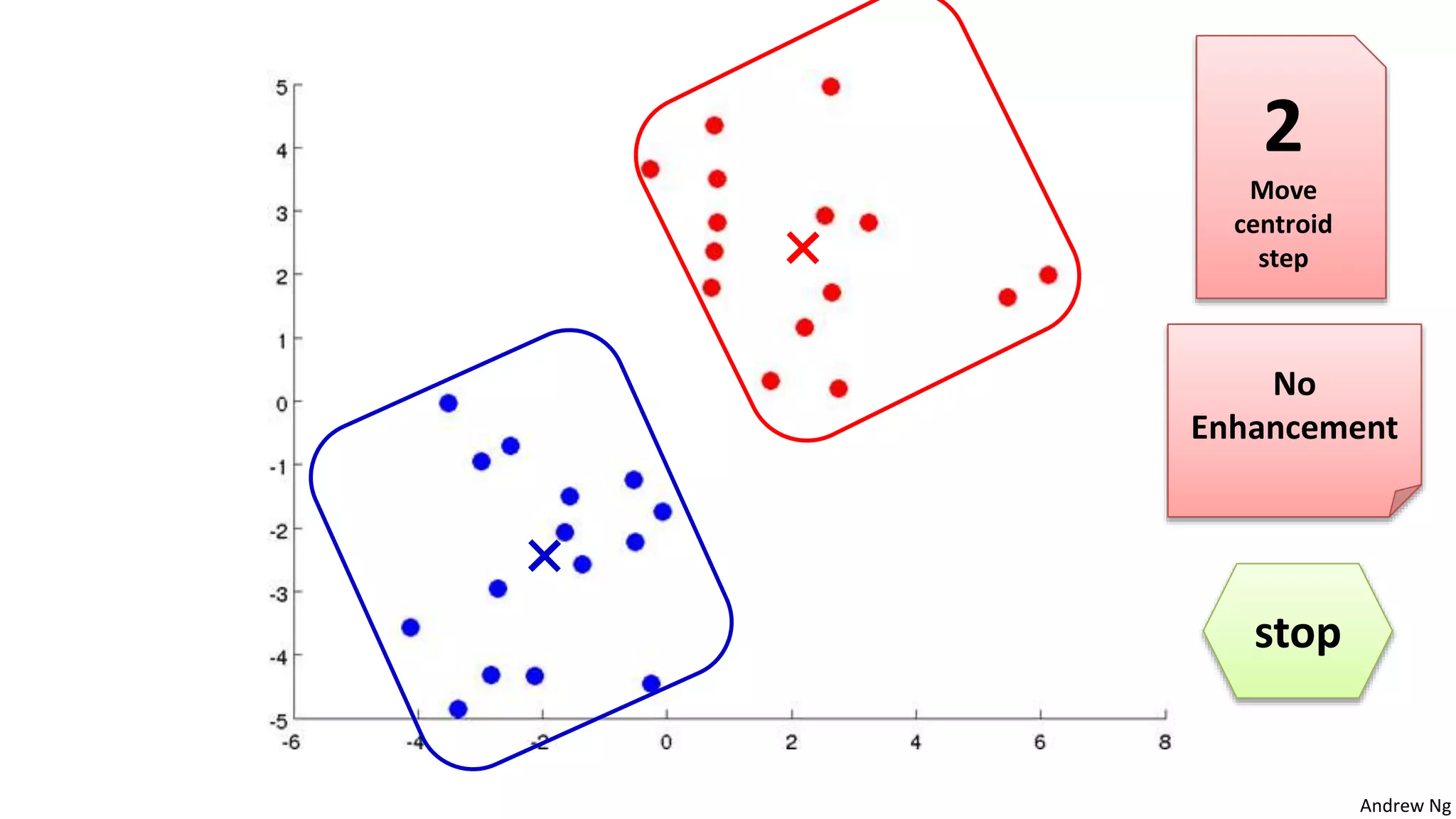 Andrew Ng
No
Enhancement
2
Move
centroid
step
stop
 