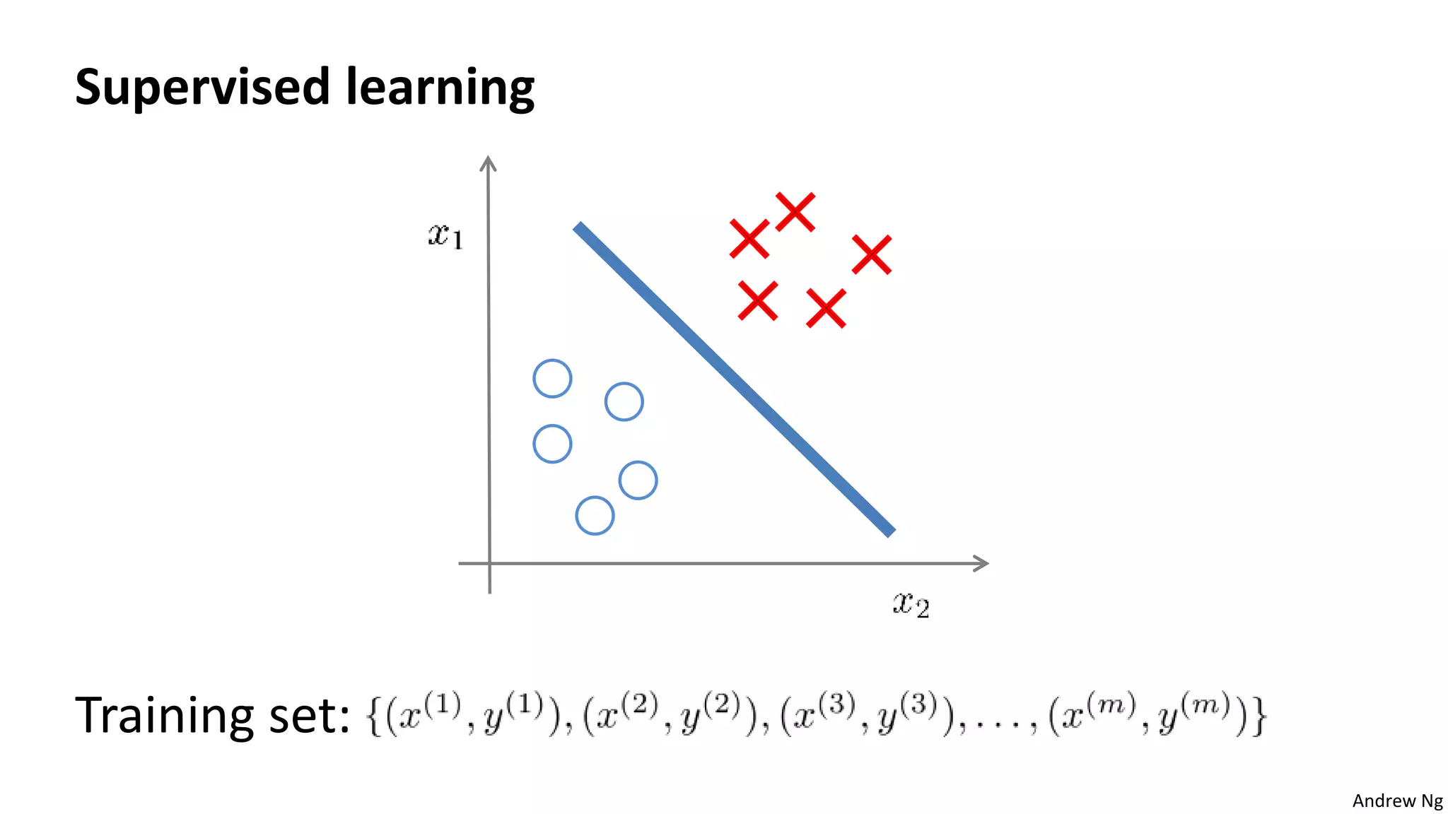 Andrew Ng
Supervised learning
Training set:
 