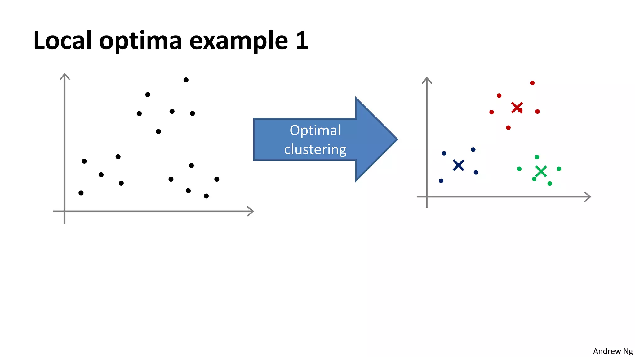 Andrew Ng
Local optima example 1
Optimal
clustering
 