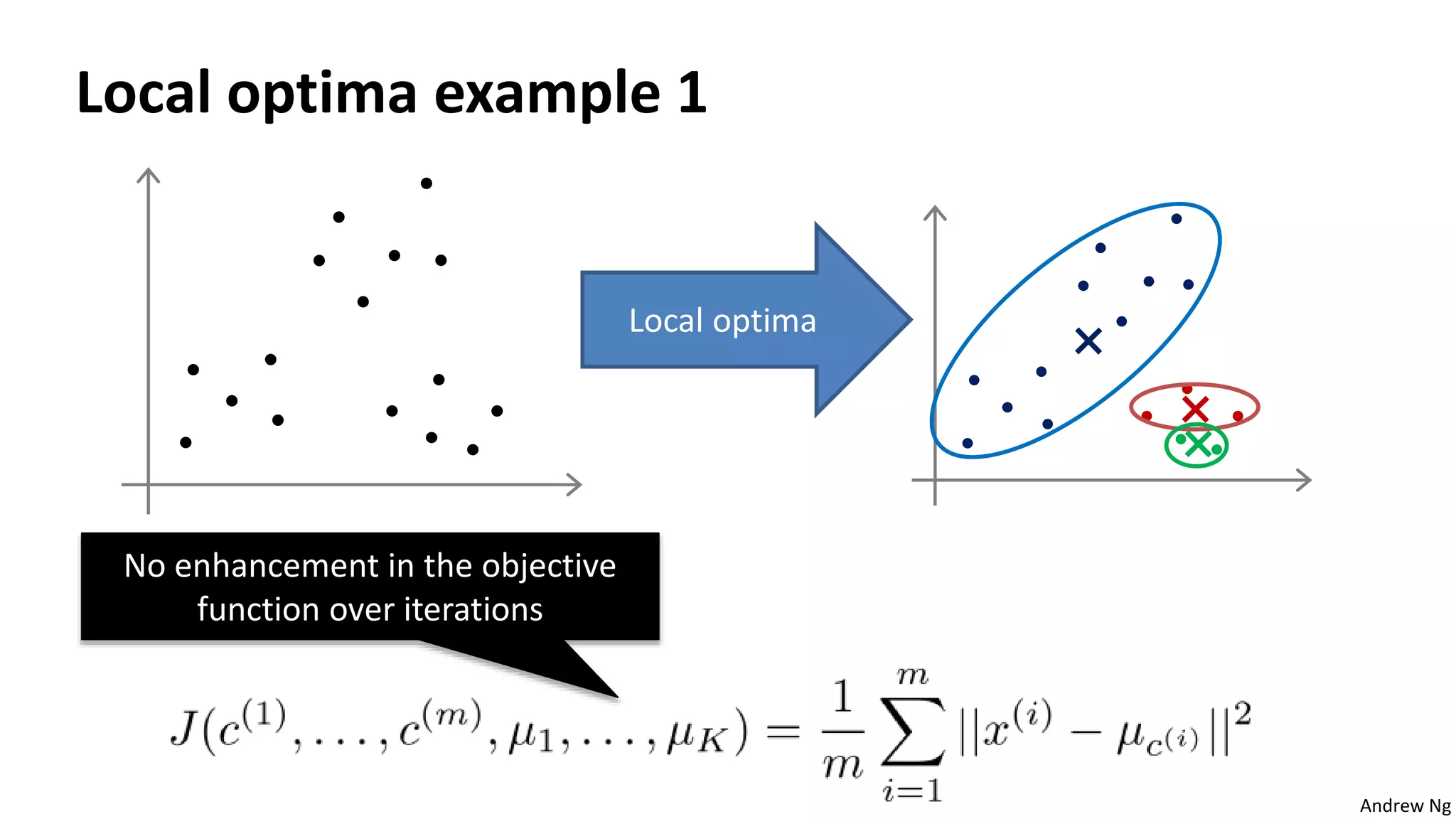 Andrew Ng
Local optima example 1
No enhancement in the objective
function over iterations
Local optima
 