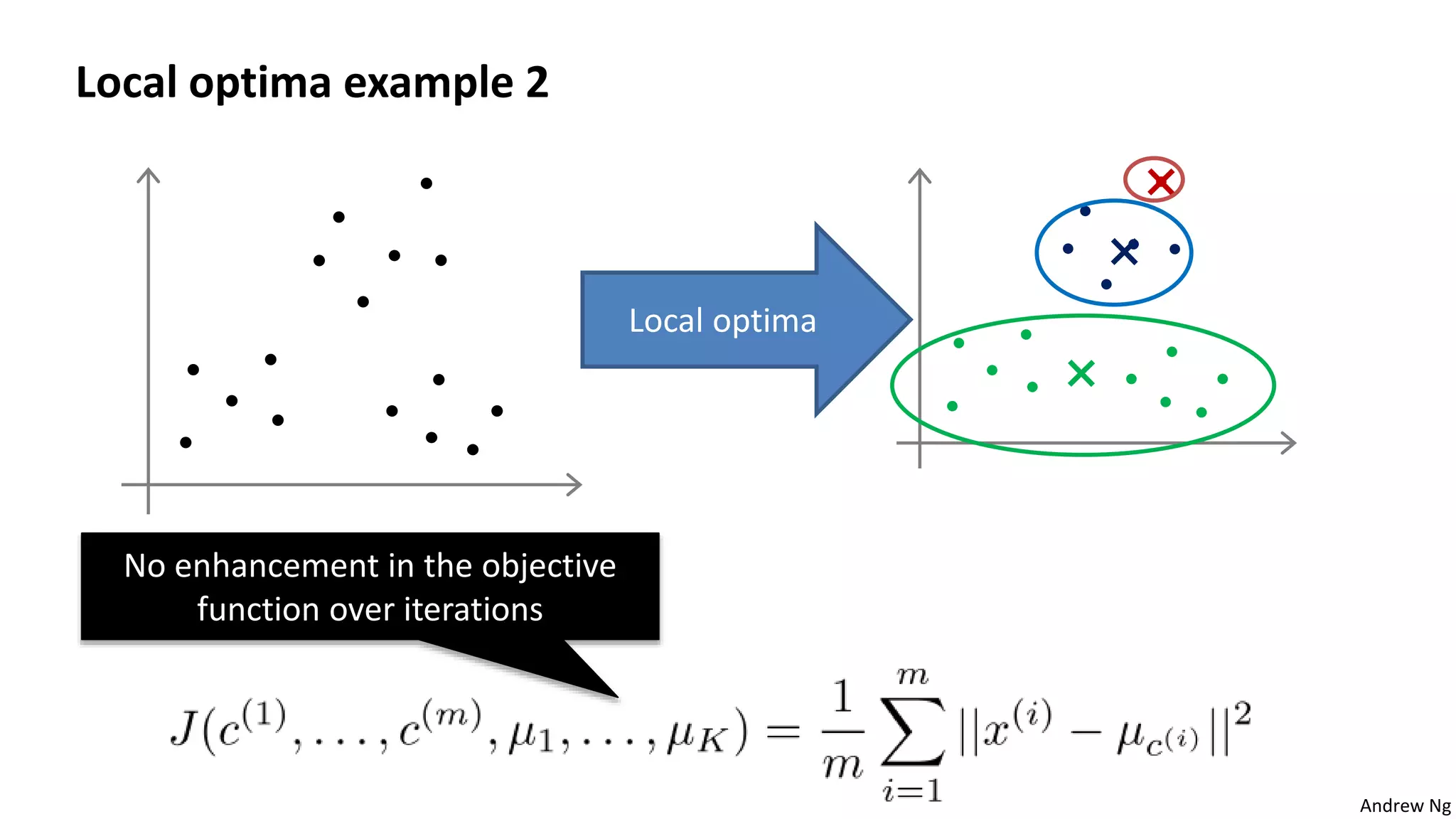 Andrew Ng
Local optima example 2
Local optima
No enhancement in the objective
function over iterations
 