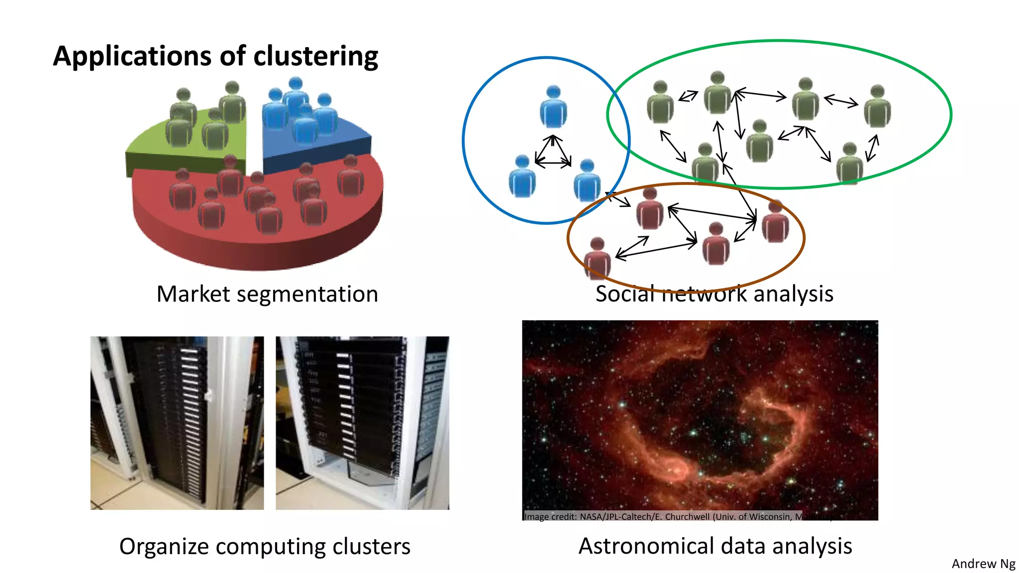 Andrew Ng
Applications of clustering
Organize computing clusters
Social network analysis
Image credit: NASA/JPL-Caltech/E. Churchwell (Univ. of Wisconsin, Madison)
Astronomical data analysis
Market segmentation
 