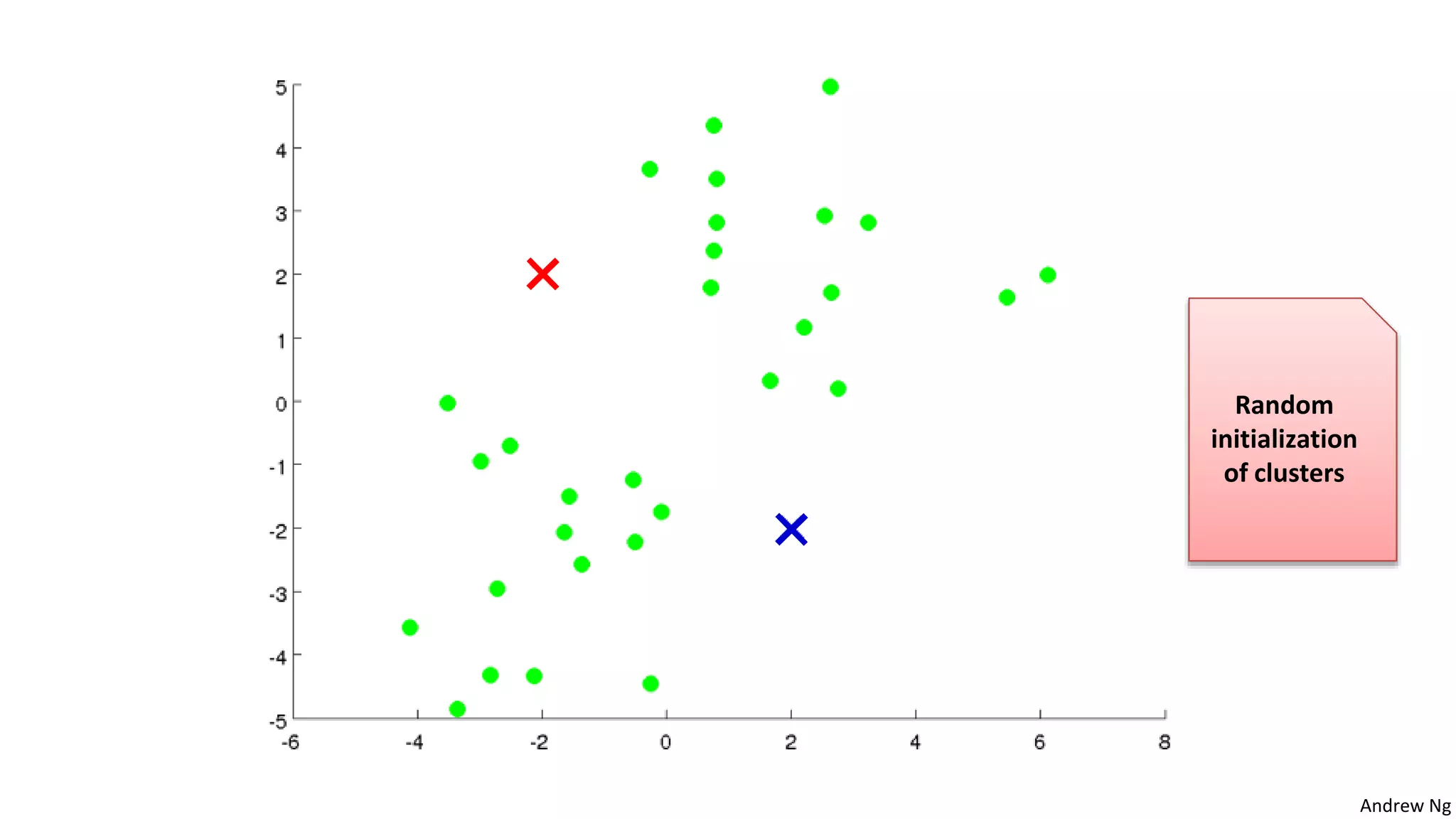 Andrew Ng
Random
initialization
of clusters
 