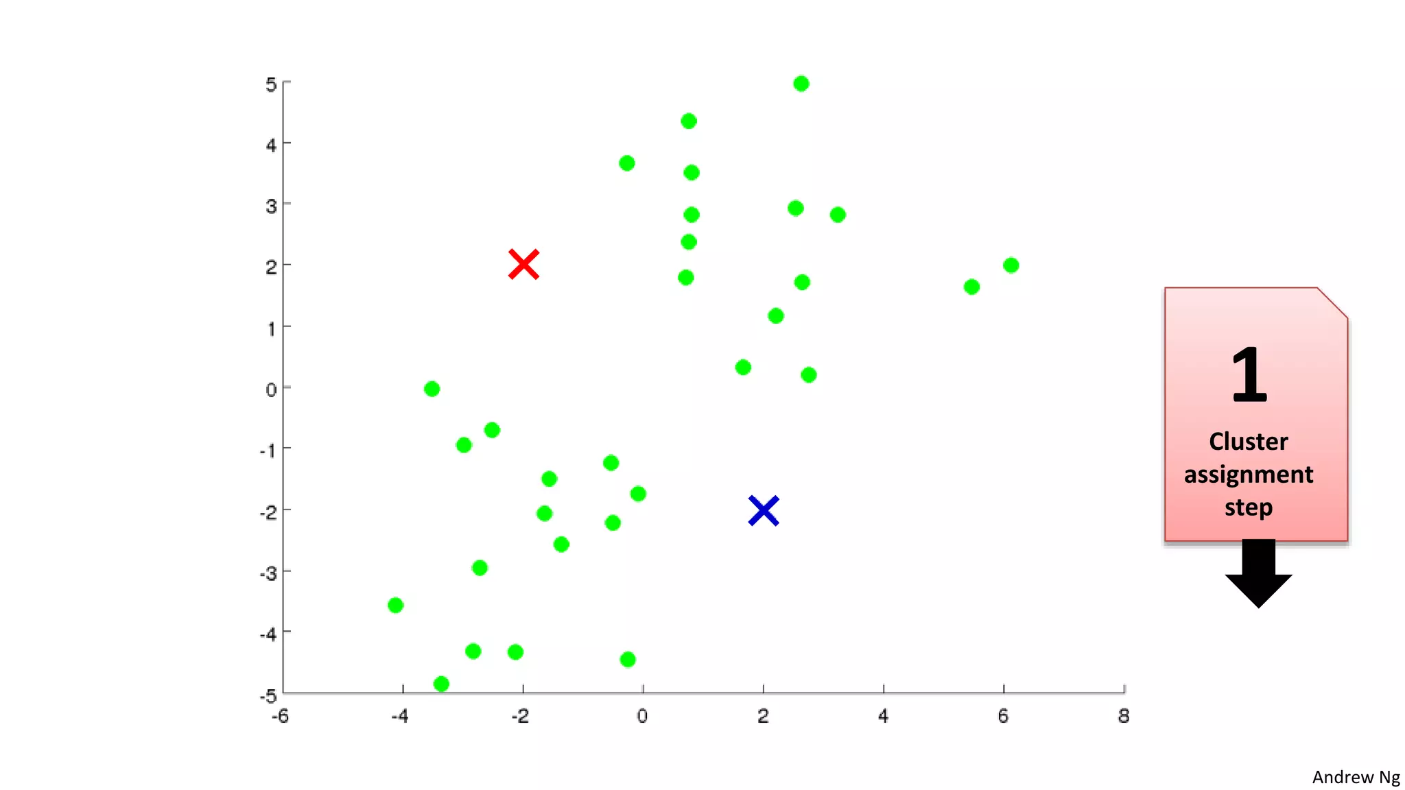 Andrew Ng
1
Cluster
assignment
step
 