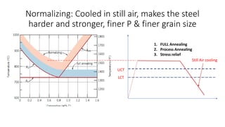 Lecture 13_HT_TTT Diagarms_SPJ .pdf