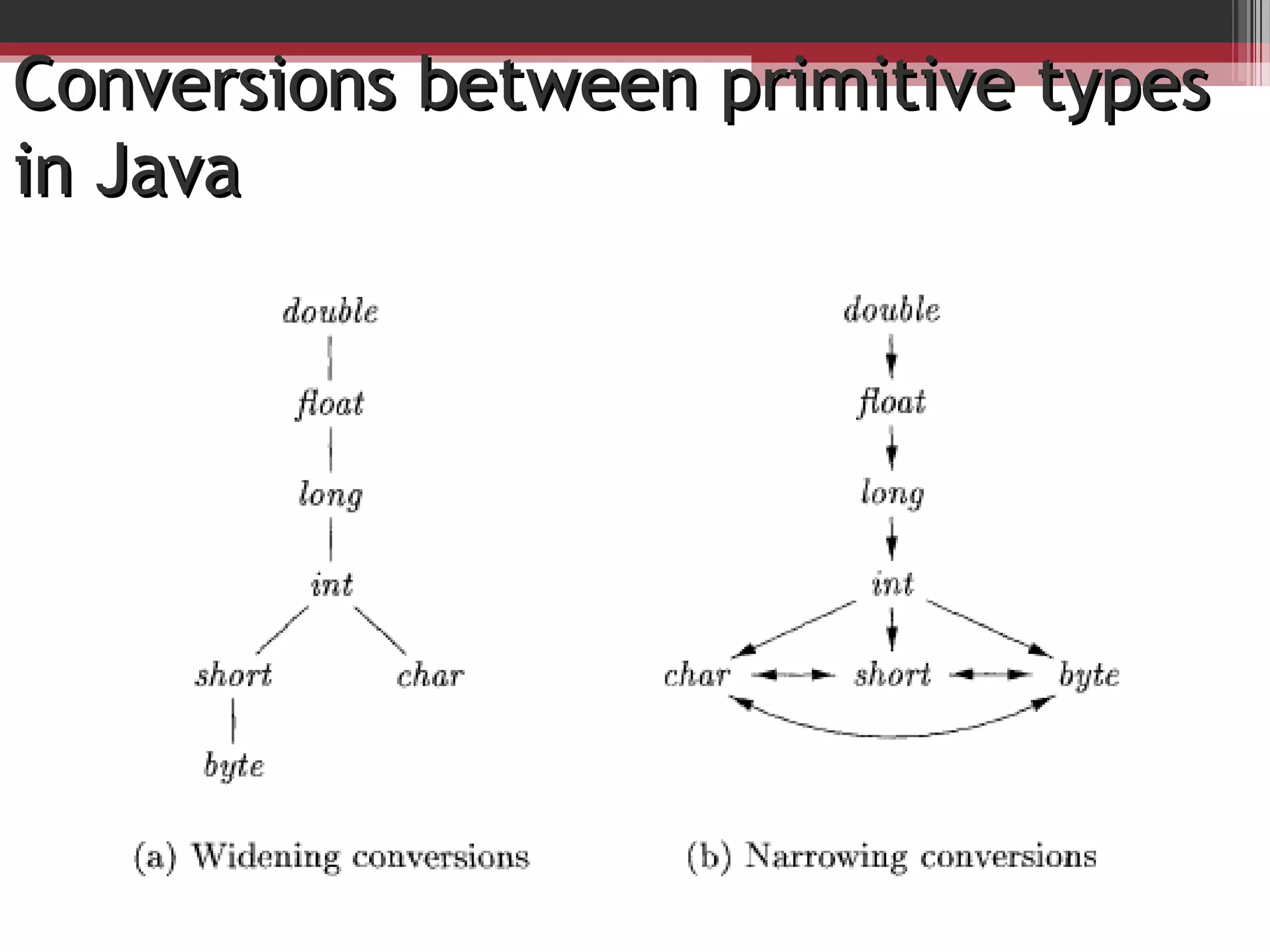 Conversions between primitive typesConversions between primitive types
in Javain Java
 