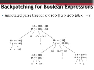 Lecture 13 intermediate code generation 2.pptx | Programming Languages ...