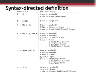 Lecture 13 intermediate code generation 2.pptx | Programming Languages ...