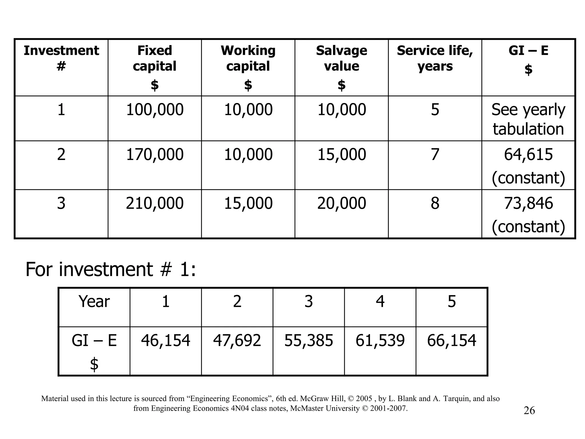 Investment
#
Fixed
capital
$
Working
capital
$
Salvage
value
$
Service life,
years
GI – E
$
1 100,000 10,000 10,000 5 See yearly
tabulation
2 170,000 10,000 15,000 7 64,615
(constant)
3 210,000 15,000 20,000 8 73,846
(constant)
For investment # 1:
Year 1 2 3 4 5
GI – E
$
46,154 47,692 55,385 61,539 66,154
26
Material used in this lecture is sourced from “Engineering Economics”, 6th ed. McGraw Hill, © 2005 , by L. Blank and A. Tarquin, and also
from Engineering Economics 4N04 class notes, McMaster University © 2001-2007.
 