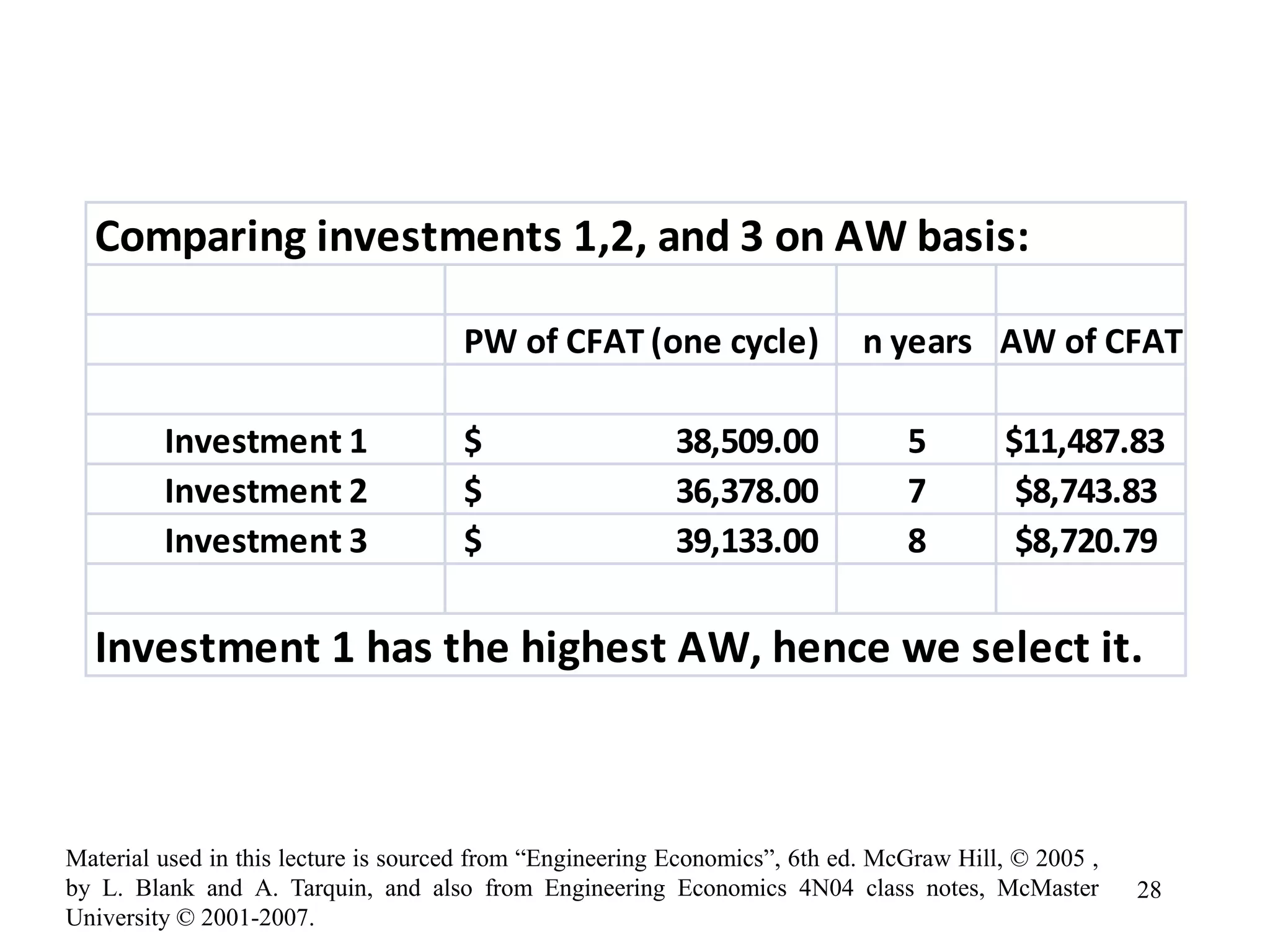 Comparing investments 1,2, and 3 on AW basis:
PW of CFAT (one cycle) n years AW of CFAT
Investment 1 38,509.00$ 5 $11,487.83
Investment 2 36,378.00$ 7 $8,743.83
Investment 3 39,133.00$ 8 $8,720.79
Investment 1 has the highest AW, hence we select it.
28
Material used in this lecture is sourced from “Engineering Economics”, 6th ed. McGraw Hill, © 2005 ,
by L. Blank and A. Tarquin, and also from Engineering Economics 4N04 class notes, McMaster
University © 2001-2007.
 